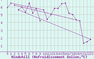 Courbe du refroidissement olien pour Cornus (12)