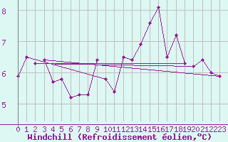 Courbe du refroidissement olien pour Deauville (14)
