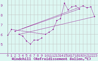 Courbe du refroidissement olien pour Culdrose