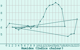 Courbe de l'humidex pour Westermarkelsdorf