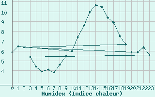 Courbe de l'humidex pour Maisach-Galgen