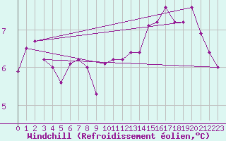 Courbe du refroidissement olien pour Charlwood