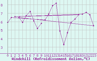 Courbe du refroidissement olien pour Pointe de Chassiron (17)