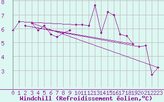 Courbe du refroidissement olien pour Saint-Michel-Mont-Mercure (85)