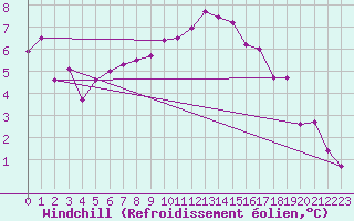 Courbe du refroidissement olien pour Meraker-Egge