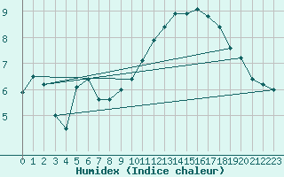 Courbe de l'humidex pour Chartres (28)