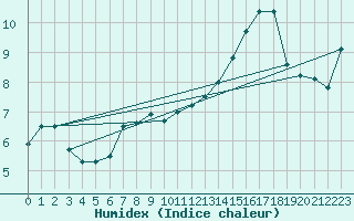 Courbe de l'humidex pour Colmar (68)