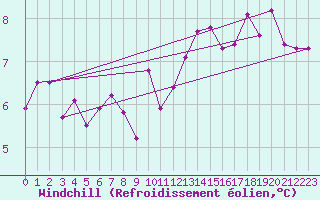 Courbe du refroidissement olien pour Nottingham Weather Centre