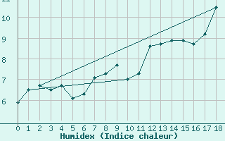 Courbe de l'humidex pour Koblenz Falckenstein