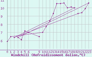 Courbe du refroidissement olien pour Variscourt (02)