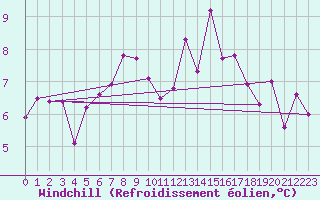 Courbe du refroidissement olien pour Katschberg