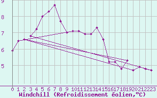 Courbe du refroidissement olien pour Bois-de-Villers (Be)