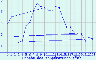 Courbe de tempratures pour Abisko