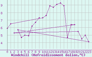 Courbe du refroidissement olien pour Kaisersbach-Cronhuette