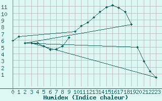 Courbe de l'humidex pour Tour-en-Sologne (41)