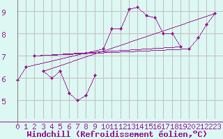 Courbe du refroidissement olien pour Dolembreux (Be)