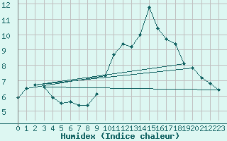Courbe de l'humidex pour Strathallan