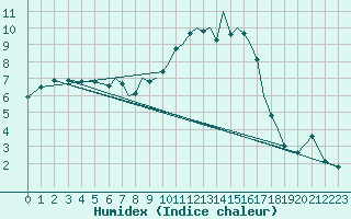 Courbe de l'humidex pour Salamanca / Matacan