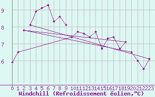Courbe du refroidissement olien pour Bad Salzuflen