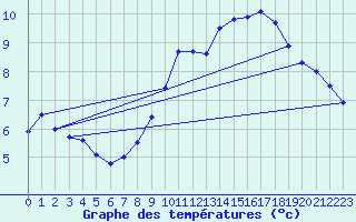 Courbe de tempratures pour Droue - Morache (41)