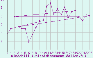 Courbe du refroidissement olien pour Ploudalmezeau (29)