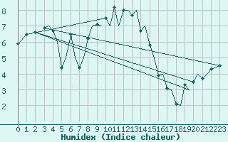 Courbe de l'humidex pour Bodo Vi