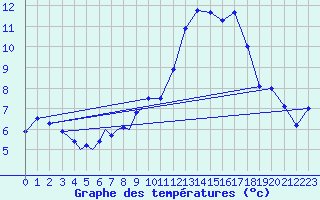 Courbe de tempratures pour Diepholz