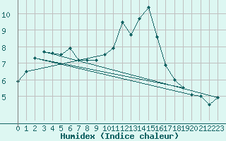 Courbe de l'humidex pour Nancy - Ochey (54)