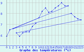 Courbe de tempratures pour Stavoren Aws