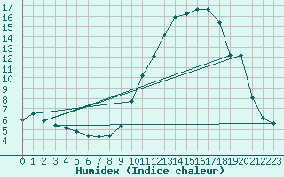 Courbe de l'humidex pour Berson (33)