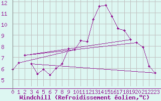 Courbe du refroidissement olien pour Spa - La Sauvenire (Be)