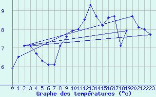 Courbe de tempratures pour Cabo Peas