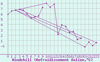 Courbe du refroidissement olien pour Wilhelminadorp Aws