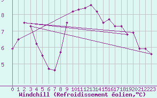 Courbe du refroidissement olien pour Gera-Leumnitz