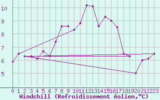 Courbe du refroidissement olien pour Sydfyns Flyveplads