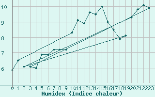 Courbe de l'humidex pour Saentis (Sw)