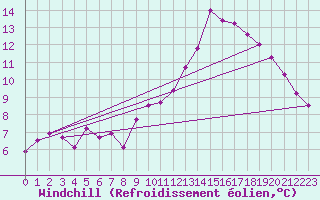 Courbe du refroidissement olien pour Fontenermont (14)