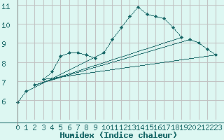 Courbe de l'humidex pour Forceville (80)