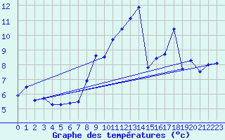 Courbe de tempratures pour Altier (48)