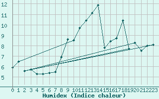 Courbe de l'humidex pour Altier (48)