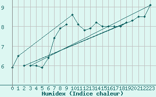 Courbe de l'humidex pour Dundrennan