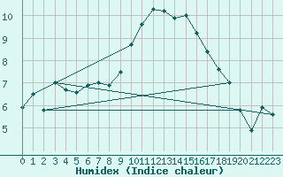 Courbe de l'humidex pour Calatayud
