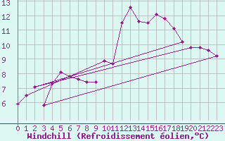 Courbe du refroidissement olien pour Lamballe (22)