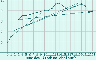 Courbe de l'humidex pour Aberporth