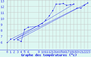 Courbe de tempratures pour Variscourt (02)