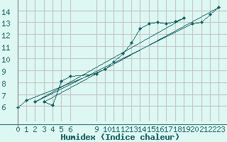 Courbe de l'humidex pour Variscourt (02)