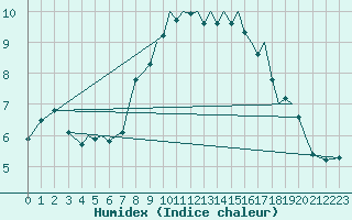 Courbe de l'humidex pour Jersey (UK)