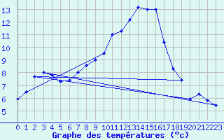 Courbe de tempratures pour Thun