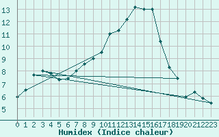 Courbe de l'humidex pour Thun