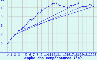 Courbe de tempratures pour Usti Nad Orlici